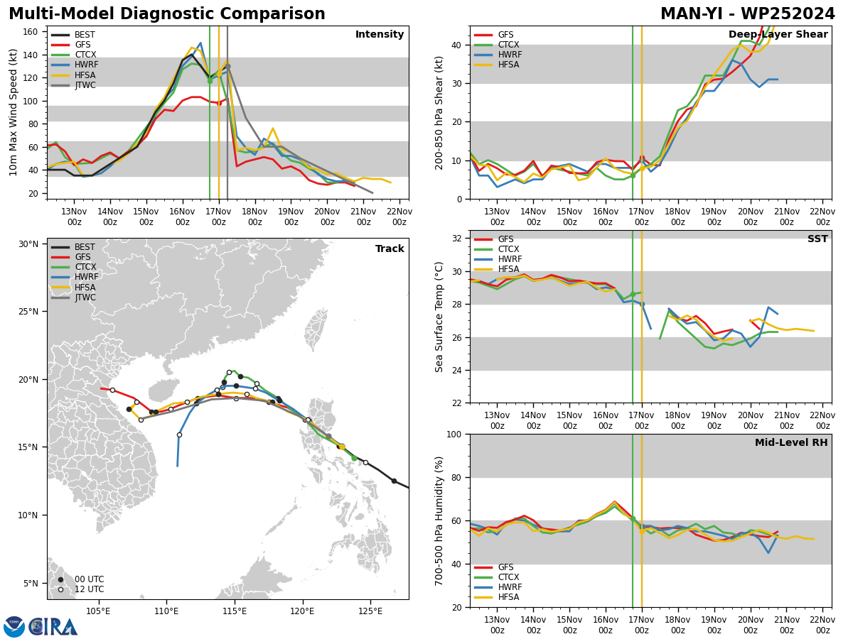 MODEL DISCUSSION: TRACK GUIDANCE IS IN GOOD AGREEMENT IN THE FIRST 24 HOURS OF THE FORECAST, WITH LITTLE IN THE WAY OF EITHER ALONG- OR CROSS-TRACK UNCERTAINTY. HOWEVER, BY TAU 36, THE MODELS BEGIN TO RAPIDLY DIVERGE IN BOTH HOW FAR NORTH THE SYSTEM TRACKS AND HOW FAST ITS FORWARD MOTION WILL BE. GFS AND THE GEFS ENSEMBLE MEAN CONTINUE TO MARK THE SOUTHERN EDGE OF THE GUIDANCE ENVELOPE AND MOVE THE SYSTEM AT THE FASTEST PACE WESTWARD. THE ECMWF REMAINS ON THE NORTHERN SIDE OF THE GUIDANCE PACKAGE AND REMAINS THE SLOWEST OF THE MODELS. BY TAU 72, WHILE CROSS-TRACK SPREAD REMAINS MODEST AT 150NM, ALONG TRACK UNCERTAINTY INCREASES TO 245NM BETWEEN THE GEFS ENSEMBLE MEAN AND THE ECMWF, WHICH LOSES THE VORTEX AT THIS POINT. THE JTWC FORECAST LIES CLOSE TO THE CONSENSUS MEAN THROUGH THE FORECAST PERIOD, WITH MEDIUM CONFIDENCE THROUGH TAU 72, DECREASING TO LOW THEREAFTER. INTENSITY GUIDANCE IS IN GOOD AGREEMENT ON THE OVERALL WEAKENING TREND, WITH ONLY MINIMAL DIFFERENCES IN THE RATE OF WEAKENING.