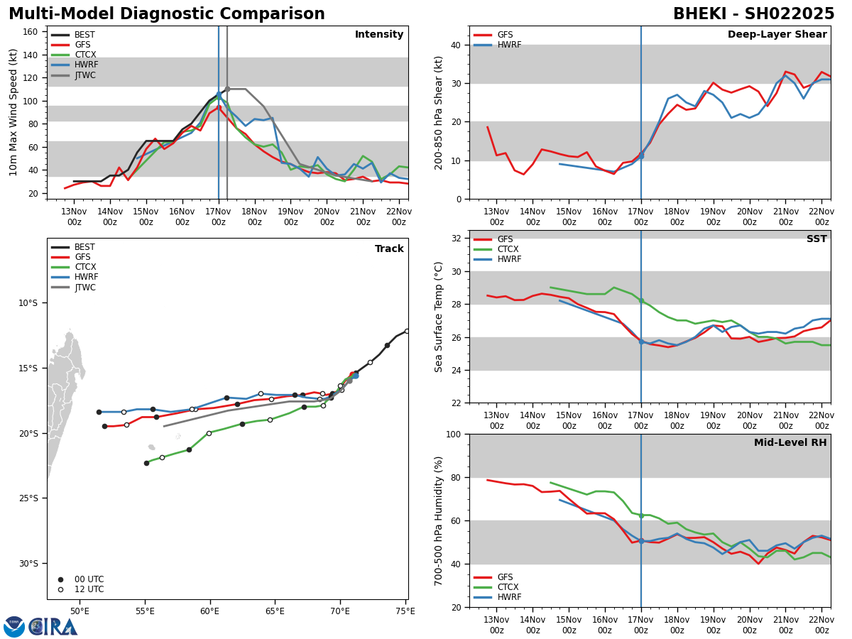 MODEL DISCUSSION: TRACK GUIDANCE IS IN GOOD AGREEMENT IN THE SHORT-TERM (THOUGH TAU 24) BUT BEGINS TO DIVERGE SIGNIFICANTLY BY TAU 36. TWO DISTINCT GROUPS EMERGE BY TAU 48; THE ECMWF, ECMWF ENSEMBLE AND THE NAVGEM, WHICH TAKE THE SYSTEM MUCH FURTHER SOUTH, ULTIMATELY TRACKING THE VORTEX VERY NEAR PORT MARUTHIN AND SOUTH OF MAURITIUS AND LA REUNION. MEANWHILE THE REMAINDER OF THE CONSENSUS INCLUDING GFS, GEFS, GALWEM, EGRR AND UKMET ENSEMBLE PASS THE SYSTEM FURTHER NORTH, KEEPING THE VORTEX NORTH OF MAURITIUS AND LA REUNION. THE JTWC FORECAST LIES ON THE SOUTHERN EDGE OF THE NORTHERN GROUPING OF MODELS AFTER TAU 24, WITH MEDIUM CONFIDENCE. INTENSITY GUIDANCE IS IN GOOD AGREEMENT THAT THE SYSTEM WILL RAPIDLY WEAKEN, ESPECIALLY AFTER TAU 24. THE JTWC FORECAST REMAINS WELL ABOVE THE GUIDANCE THROUGH TAU 24, BUT THEN FOLLOWS THE HWRF TREND THROUGH THE REMAINDER OF THE FORECAST.