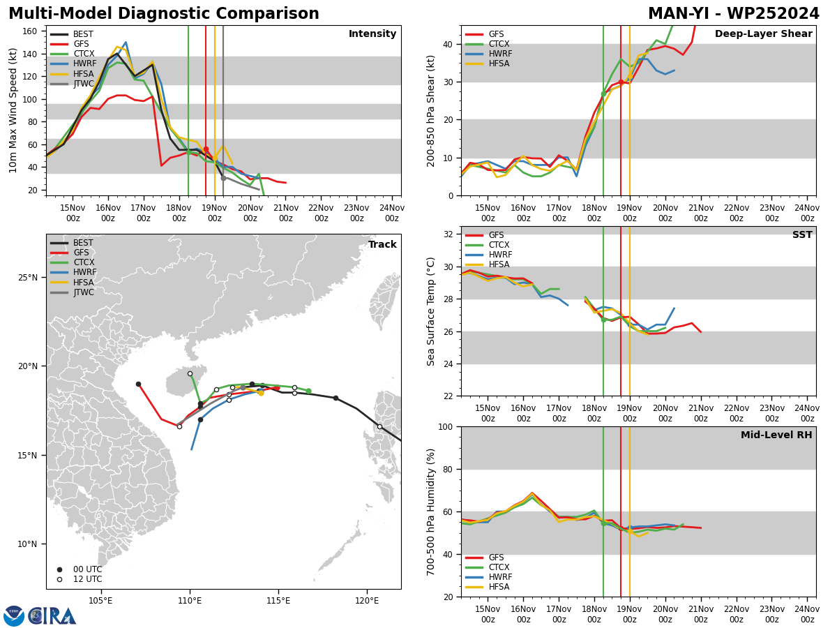 MODEL DISCUSSION: NUMERICAL MODELS ARE IN GOOD AGREEMENT WITH; HOWEVER, DUE TO THE POTENTIAL EARLY DISSIPATION, THERE IS ONLY MEDIUM CONFIDENCE IN THE JTWC TRACK AND INTENSITY FORECASTS.