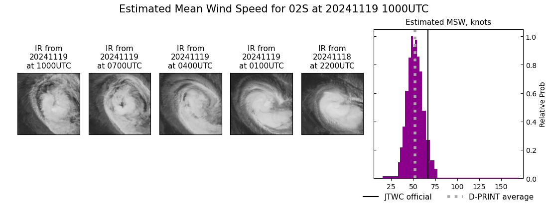 Former Super Typhoon 25W(MAN-YI) dissipating//TC 02S(BHEKI) peaked at CAT 4 US gradually weakening approaching MASCARENE Islands//1909utc