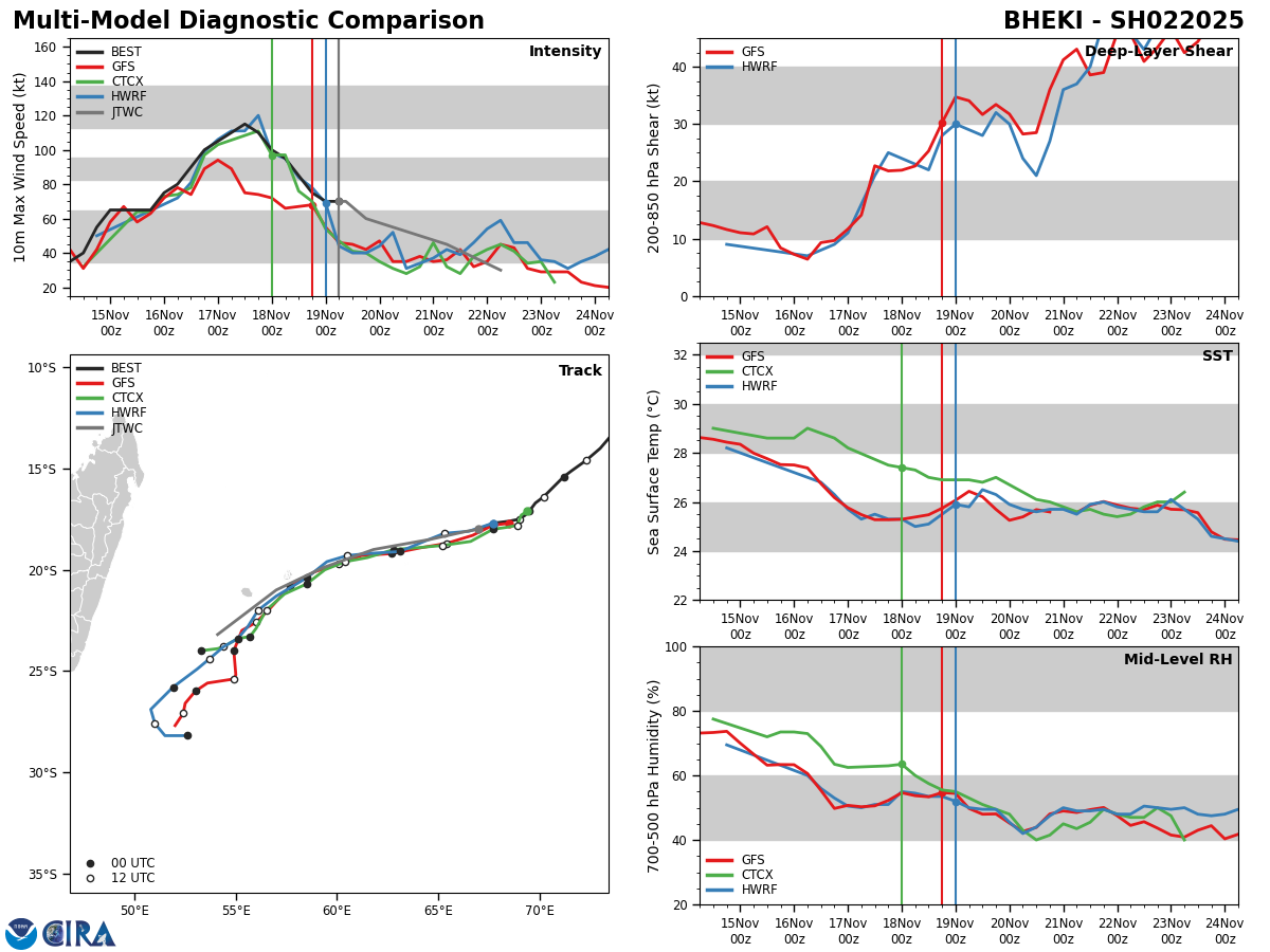 MODEL DISCUSSION: NUMERICAL MODELS ARE IN OVERALL GOOD AGREEMENT WITH AN EVEN AND GRADUAL SPREAD TO 190NM BY TAU 72, LENDING MEDIUM CONFIDENCE TO THE JTWC TRACK FORECAST.