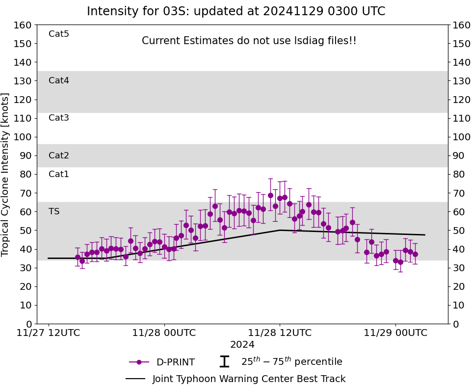 TC 03S(ROBYN) peaked now being sheared apart//INVEST 99B TFCA re-issued//3 Week TC Formation Probability//2906utc  