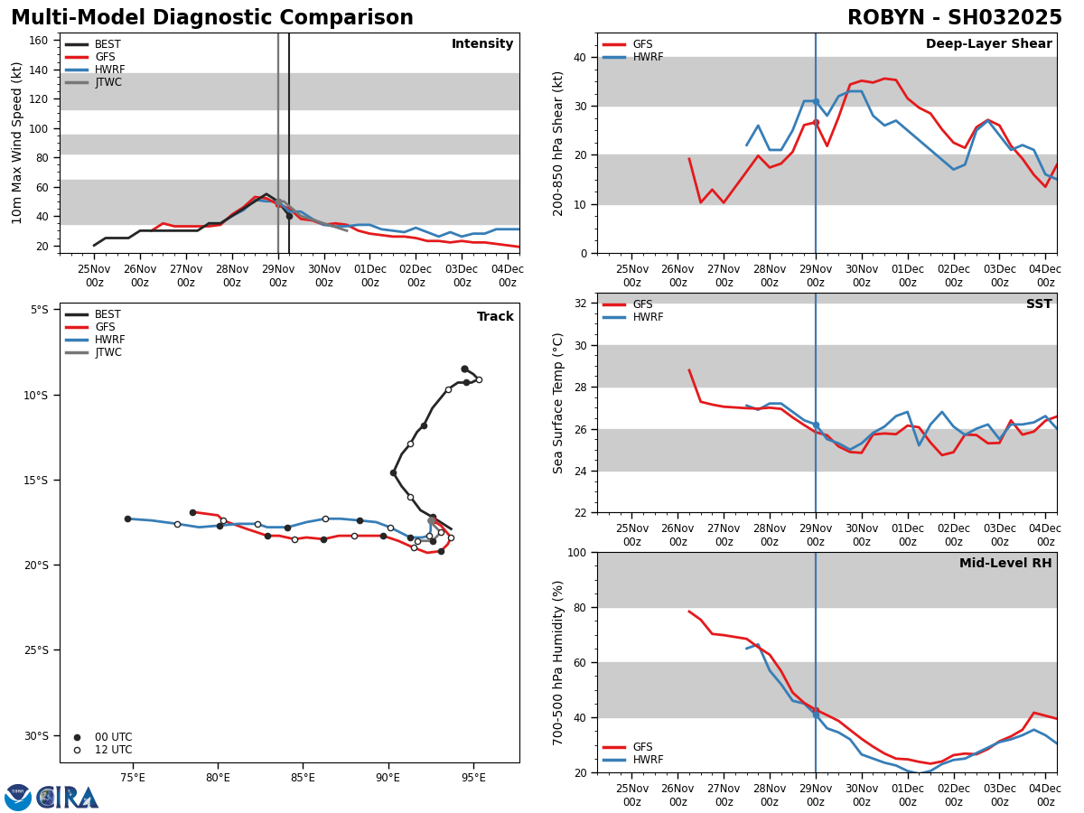 MODEL DISCUSSION: ALTHOUGH THERE IS SOME UNCERTAINTY IN THE TIMING OF THE SHARP WESTWARD TURN, DETERMINISTIC MODEL GUIDANCE REMAINS IN FAIR AGREEMENT WITH A 90NM CROSS-TRACK SPREAD IN SOLUTIONS AT TAU 36. ADDITIONALLY, THE GEFS AND EPS ENSEMBLES SUPPORT THE JTWC TRACK AND INTENSITY FORECAST WITH MEDIUM CONFIDENCE.