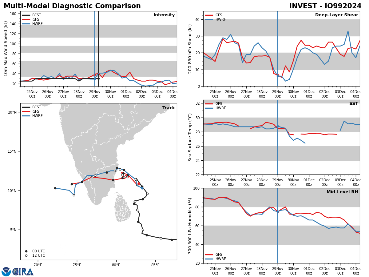 GLOBAL DETERMINISTIC MODELS ARE IN FAIR AGREEMENT THAT INVEST 99B WILL CONTINUE TO SLOWLY CONSOLIDATE AS IT TRACKS POLEWARD TOWARD THE EAST COAST OF INDIA OVER THE NEXT 24-48 HRS.