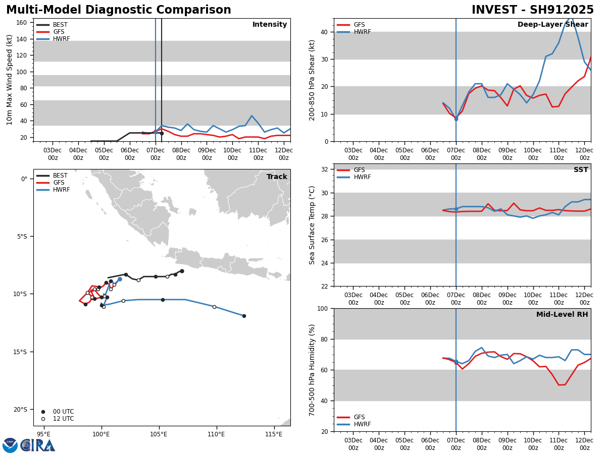 GLOBAL DETERMINISTIC  MODELS ARE IN FAIR AGREEMENT THAT INVEST 91S WILL CONTINUE TO SLOWLY  CONSOLIDATE IN THE INDIAN OCEAN OVER THE NEXT 24-48 HRS.