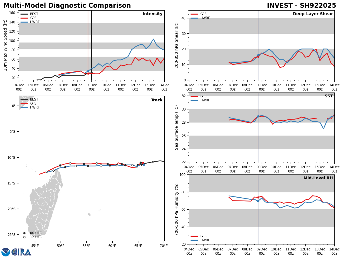 GLOBAL DETERMINISTIC MODELS ARE IN  AGREEMENT THAT INVEST 92S WILL CONTINUE TO CONSOLIDATE OVER THE NEXT  24HRS. MESOSCALE INTENSITY GUIDANCE INDICATES THAT 92S WILL QUICKLY  INTENSIFY AND REACH WARNING THRESHOLD WITHIN THE NEXT 18 TO 24 HOURS.