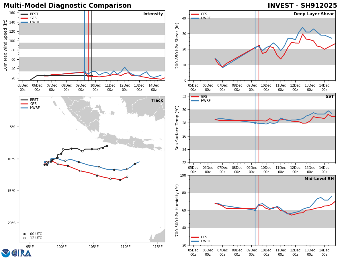 GLOBAL DETERMINISTIC GUIDANCE NOW SUGGESTS THE CIRCULATION IS  UNLIKELY TO DEVELOP INTO A TROPICAL CYCLONE WITHIN THE NEXT 24 TO 48  HOURS, AND ENSEMBLE GUIDANCE CONTINUES TO SHOW A DOWNWARD TREND IN THE  PROBABILITIES FOR DEVELOPMENT.