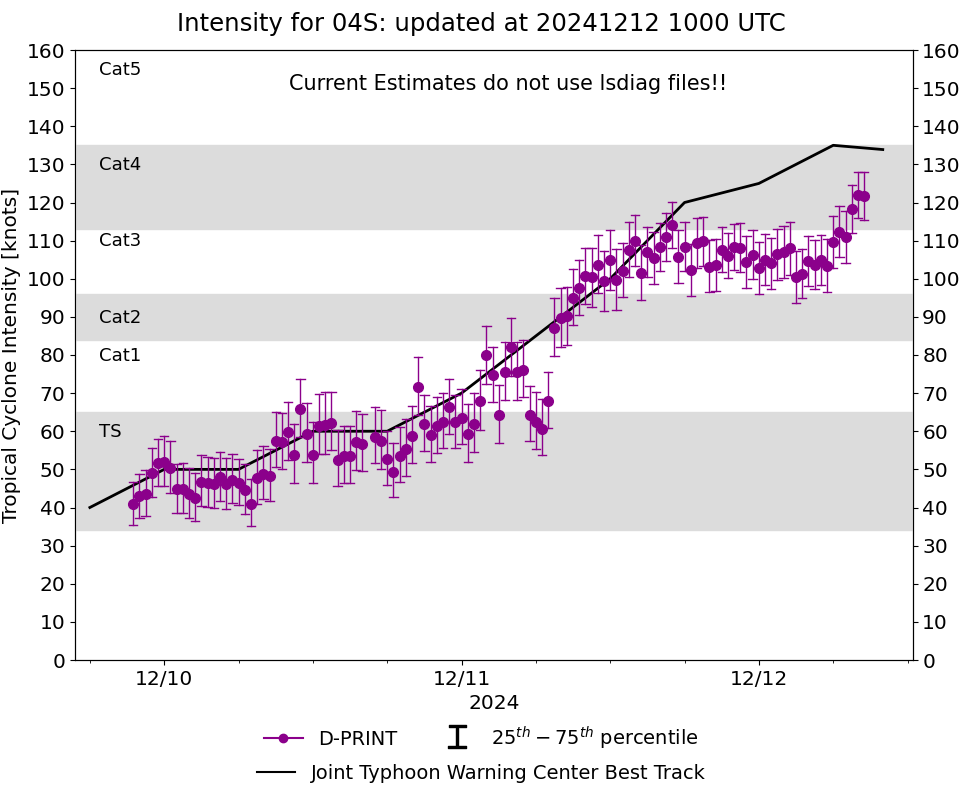 Powerful and compact TC 04S(CHIDO) tracked over AGALEGA islands now peaking at Super Typhoon Intensity//1209utc