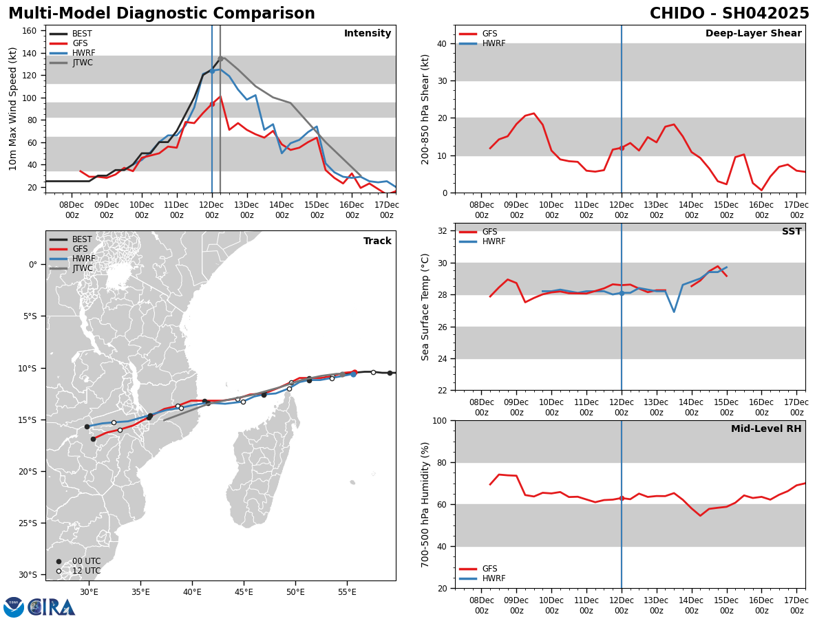 MODEL DISCUSSION: NUMERICAL MODEL GUIDANCE REMAINS IN RELATIVELY GOOD AGREEMENT FOR THE TRACK OF TC 04S, WITH A CROSS-TRACK SPREAD OF 167 NM BY TAU 72. FOLLOWING TAU 72, TRACK SOLUTIONS BEGIN TO DIVERGE AFTER LANDFALL AND AROUND THE SUBTROPICAL RIDGE AXIS THROUGH DISSIPATION. THE JTWC FORECAST TRACK HAS REMAINED STEADY AND ALIGNED VERY CLOSELY WITH THE MULTI-MODEL CONSENSUS, LENDING HIGH TRACK CONFIDENCE OVER THE NEXT 72 HOURS. FOLLOWING LANDFALL, CONFIDENCE DECREASES DUE TO DISSIPATION OVER THE RUGGED TERRAIN OF MOZAMBIQUE. IN REGARD TO INTENSITY, THE MULTI-MODEL INTENSITY CONSENSUS IS IN AGREEMENT THAT STEADY WEAKENING IS EXPECTED FROM THE MOST RECENT ANALYSIS (120600Z) THROUGH THE END OF THE FORECAST PERIOD, WITH GFS INDICATING A MUCH QUICKER DROP-OFF IN SURFACE INTENSITIES AND BEING THE MOST SIGNIFICANT OUTLIER. OVERALL, THE JTWC INTENSITY FORECAST REMAINS CLOSE TO THE NUMERICAL MODEL  INTENSITY CONSENSUS, LENDING MEDIUM CONFIDENCE TO THE INTENSITY  FORECAST.