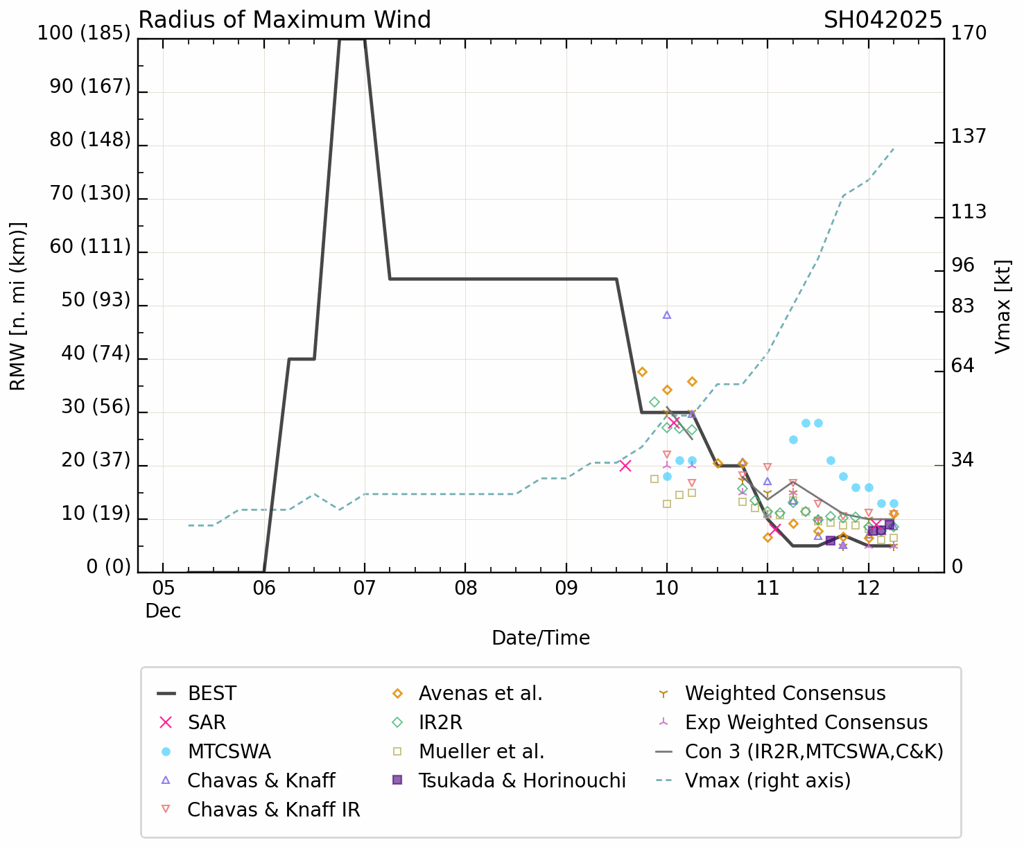 Powerful and compact TC 04S(CHIDO) tracked over AGALEGA islands now peaking at Super Typhoon Intensity//1209utc