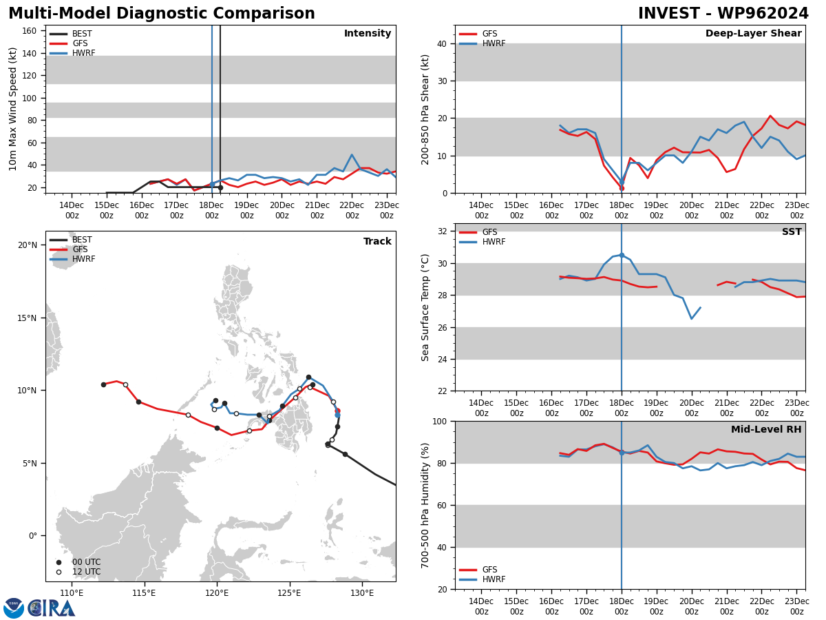 GLOBAL MODELS ARE IN GOOD AGREEMENT THAT INVEST  96W WILL CONTINUE TO GENERALLY TRACK NORTHWESTWARD INTO THE SOUTHERN  PHILIPPINES OVER THE NEXT 48 HOURS.