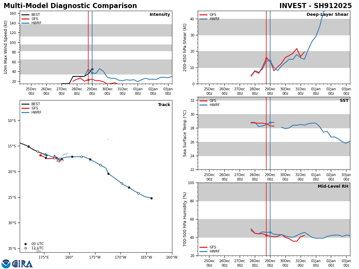 MODEL DISCUSSION: MODEL DATA IS EXTREMELY LIMITED, IN THE SENSE THAT THE ONLY MODEL THAT HAS PICKED UP ON TC 06S IN ANY MEANINGFUL WAY IS THE HWRF AND EVEN IT DID NOT INDICATE THE EXTREMELY RAPID INTENSIFICATION SEEN OVER THE LAST 6 HOURS. HOWEVER, FROM A TRACK PERSPECTIVE, THE GLOBAL MODELS DO IN GENERAL SEEM TO HAVE A GOOD HANDLE ON THE SYSTEM TRACKING TOWARDS THE EAST THEN TURNING SOUTHEAST BY TAU 48. THE GFS HOWEVER, LOSES THE VORTEX COMPLETELY, NOT REALLY HAVING A VORTEX TO BEGIN WITH, WITHIN THE FIRST 12 HOURS. THE ECMWF, HAFS-A AND HWRF AND UKMET ARE IN STRONG AGREEMENT WITH THE JTWC FORECAST TRACK, BUT CONFIDENCE REMAINS MEDIUM DUE TO THE FACT THAT THE MODELS ARE NOT INITIALIZING WELL AND THUS OUTPUT IS LIKELY QUESTIONABLE. IN TERMS OF INTENSITY, AS NOTED ABOVE, THE ONLY MODEL THAT HAS SHOWN ANY SORT OF SKILL IN DEPICTING A MODERATELY STRONG VORTEX IS HWRF. IN THE FORECAST, HWRF SHOWS THE SYSTEM WEAKENING JUST AS RAPIDLY AS IT DEVELOPED, REACHING 30 KNOTS WITHIN 12 HOURS. THE HAFS-A AND COAMPS-TC MEANWHILE WEAKEN THE SYSTEM AT A SLOWER PACE. THE TRUTH LIKELY LIES SOMEWHERE BETWEEN, AND THE JTWC FORECAST IS A BLEND OF THE DETERMINISTIC OUTCOMES, THOUGH THE FORECAST IS HIGHER THAN THE GUIDANCE THROUGH TAU 24. CONFIDENCE IS LOW IN ALL ASPECTS THROUGH THE FORECAST PERIOD.