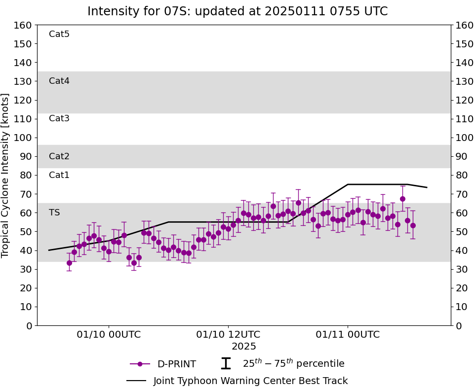 TC 07S(DIKELEDI) landfall over Northern MADAGASCAR at Typhoon Intensity re-intensifying once over the MOZ Channel//TC 08P(PITA)//3 Week TC Formation Probability//1109utc 