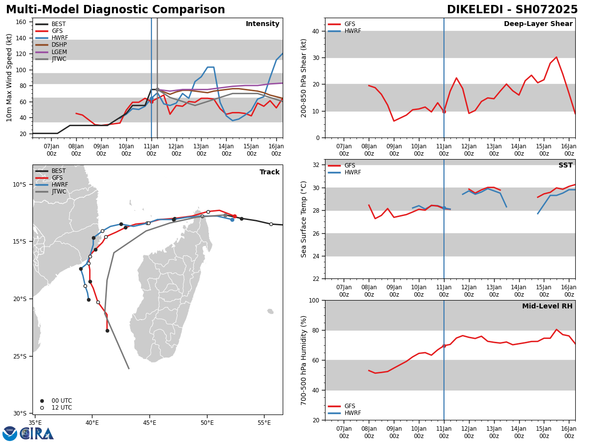 MODEL DISCUSSION: DETERMINISTIC MODEL GUIDANCE IS IN MOSTLY GOOD AGREEMENT REGARDING EARLY TRACK FORECAST, BUT THE MID- TO LATE- FORECAST GUIDANCE VARIES LARGELY BETWEEN GFS AND ECMWF. THE STR IN THE GFS GUIDANCE TRACKS THE SYSTEM OVER LAND IN MOZAMBIQUE BETWEEN TAU 48-108, ULTIMATELY INFLUENCING THE INTENSITY FORECAST AND CAUSING  WEAKENING BEFORE TRACKING BACK OVER THE MOZAMBIQUE CHANNEL. ECMWF  KEEPS THE SYSTEM OVER WATER, ALLOWING FOR INTENSIFICATION TO OCCUR  UNTIL TAU 72 BEFORE MEETING HIGH SHEAR IN THE SOUTHERN MOZAMBIQUE  CHANNEL. THE SMALL VARIATIONS IN THE TRACK GUIDANCE LEADS TO HIGH  UNCERTAINTY IN THE MID- TO LATE-TERM INTENSITY FORECAST.