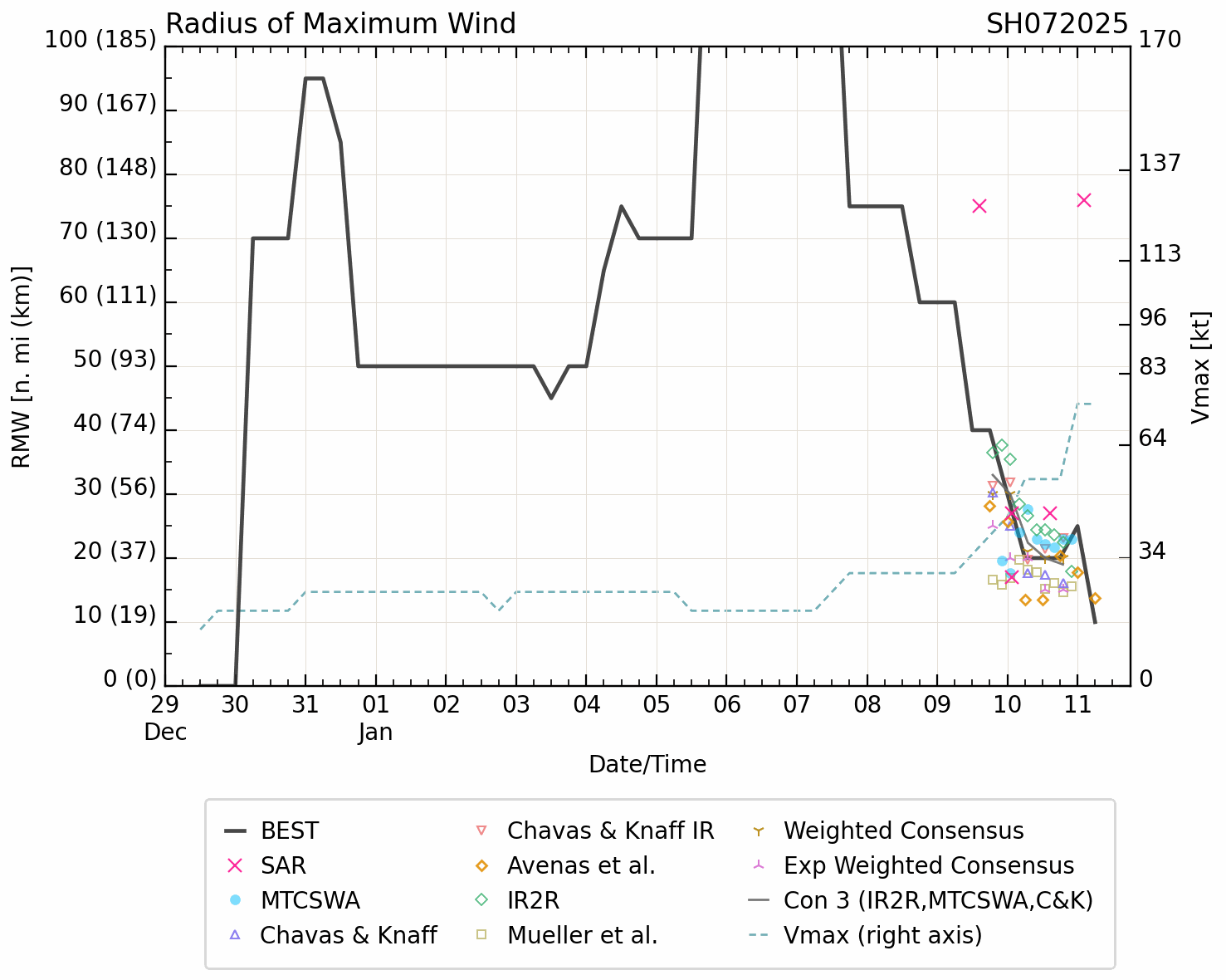 TC 07S(DIKELEDI) landfall over Northern MADAGASCAR at Typhoon Intensity re-intensifying once over the MOZ Channel//TC 08P(PITA)//3 Week TC Formation Probability//1109utc 