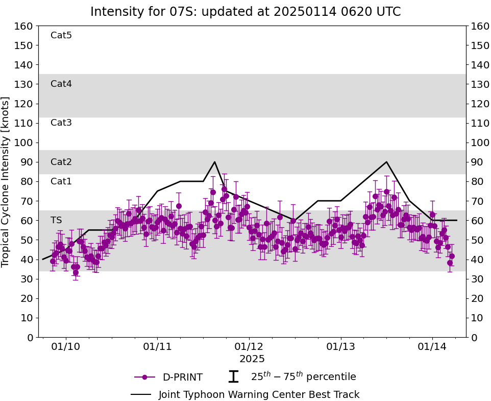 TC 07S(DIKELEDI): estimated intensity before landfall over Northern MADAGASCAR corrected upward now at CAT 2 US//1406utc