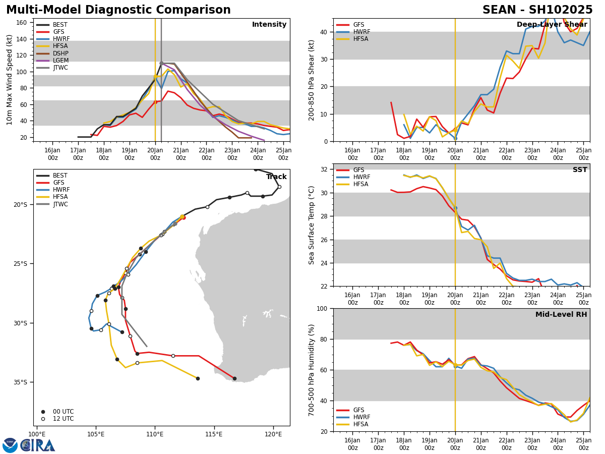 MODEL DISCUSSION: AVAILABLE NUMERICAL MODELS ARE IN TIGHT AGREEMENT WITH THE MAIN PACK AT AN EVEN AND GRADUAL SPREAD TO A MERE 90NM BY TAU 72, LENDING HIGH CONFIDENCE TO THIS PORTION OF THE JTWC TRACK FORECAST. AFTERWARD, THE MODELS SPREAD OUT WIDER AND MORE UNEVENLY TO OVER 500NM WITH UEMN THE EXTREME RIGHT-OF-TRACK OUTLIER, LENDING ONLY MEDIUM CONFIDENCE TO THE EXTENDED PORTION OF THE TRACK FORECAST THAT IS LAID TO THE LEFT OF CONSENSUS TO OFFSET UEMN. THERE IS ONLY MEDIUM CONFIDENCE IN THE INTENSITY FORECAST DUE TO THE UNCERTAINTIES ASSOCIATED WITH RAPID RAPID WEAKENING THAT USUALLY FOLLOWS AFTER RAPID INTENSIFICATION.