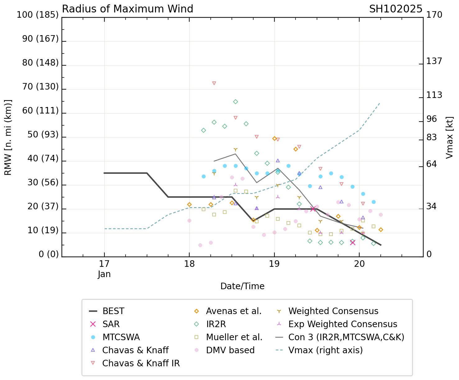 TC 10S(SEAN) 2nd Major Cyclone in a row after TC 07S(DIKELEDI) for the South Indian Ocean//2009utc