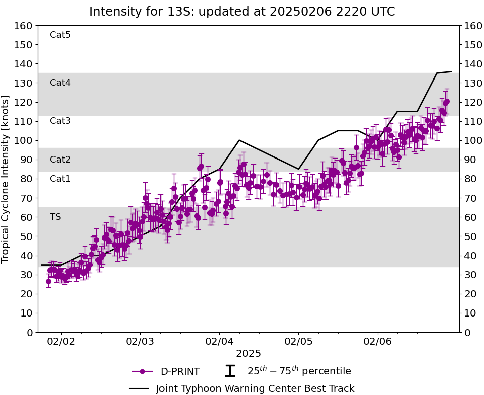 Tropical Cyclone 13S(VINCE) reaches Super Typhoon Intensity over-performs models and forecast// 0206 21utc