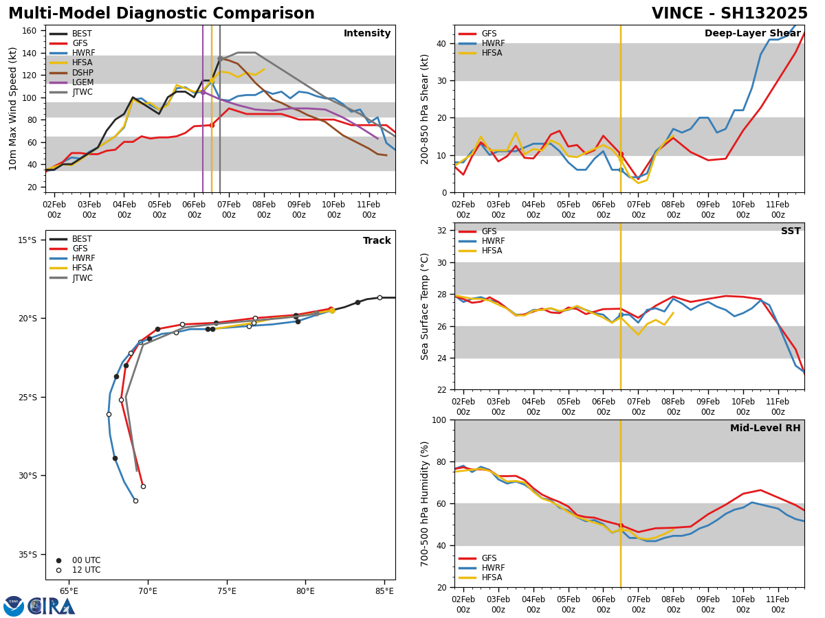 MODEL DISCUSSION: GLOBAL MODEL GUIDANCE IS IN FAIR AGREEMENT THROUGH  THE FORECAST PERIOD, WITH A 90NM TO 150NM CROSS-TRACK SPREAD FROM TAU  72 TO TAU 120. EPS AND GEFS ENSEMBLE GUIDANCE SHOWS A SLIGHTLY WIDER  SPREAD OF SOLUTIONS BUT REMAINS IN OVERALL GOOD AGREEMENT LENDING  MEDIUM CONFIDENCE TO THE JTWC FORECAST. RELIABLE INTENSITY GUIDANCE  REMAINS IN FAIR AGREEMENT ALTHOUGH THERE IS SIGNIFICANT UNCERTAINTY IN  THE INTENSITY FORECAST DUE TO THE COMPACT NATURE OF THE SYSTEM.