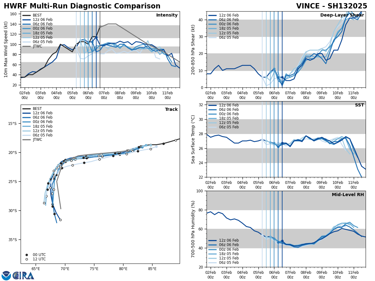 Tropical Cyclone 13S(VINCE) reaches Super Typhoon Intensity over-performs models and forecast// 0206 21utc