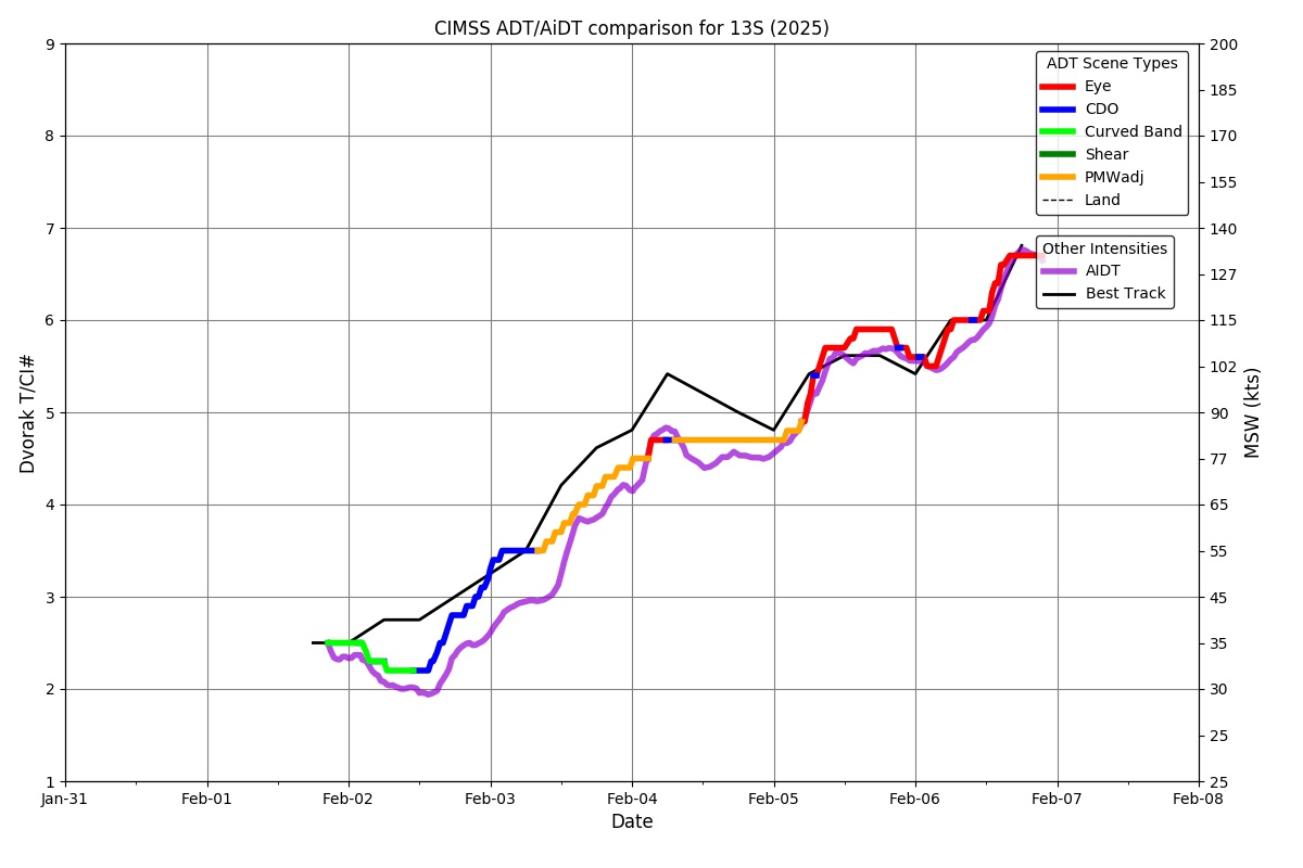 Tropical Cyclone 13S(VINCE) reaches Super Typhoon Intensity over-performs models and forecast// 0206 21utc