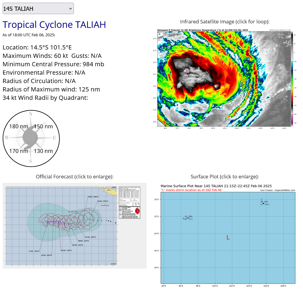 FORECAST REASONING.  SIGNIFICANT FORECAST CHANGES: THERE ARE NO SIGNIFICANT CHANGES TO THE FORECAST FROM THE PREVIOUS WARNING.  FORECAST DISCUSSION: TROPICAL CYCLONE (TC) 14S WILL TRACK WEST- SOUTHWESTWARD THROUGH TAU 36 UNDER THE STEERING INFLUENCE OF THE STR  POSITIONED TO THE SOUTH. AFTER TAU 36, A SERIES OF MAJOR SHORTWAVE  TROUGHS WILL WEAKEN THE STR LEADING A VERY COMPLEX, EVOLVING STEERING  PATTERN. A WEAK STR TO THE WEST OF THE SYSTEM WILL DRIVE THE SYSTEM  WEST-NORTHWESTWARD THROUGH TAU 72. AFTER TAU 72, THE WESTERN STR WILL  ERODE, WITH A STR BUILDING TO THE SOUTH, WHICH WILL TURN THE SYSTEM  WESTWARD THROUGH TAU 120. VWS IS FORECAST TO RELAX AFTER TAU 36, WITH  RE-MOISTENING OF THE SYSTEM'S CORE, WHICH WILL PRODUCE STEADY RE- INTENSIFICATION THROUGH TAU 96 TO A PEAK OF 80 KNOTS.