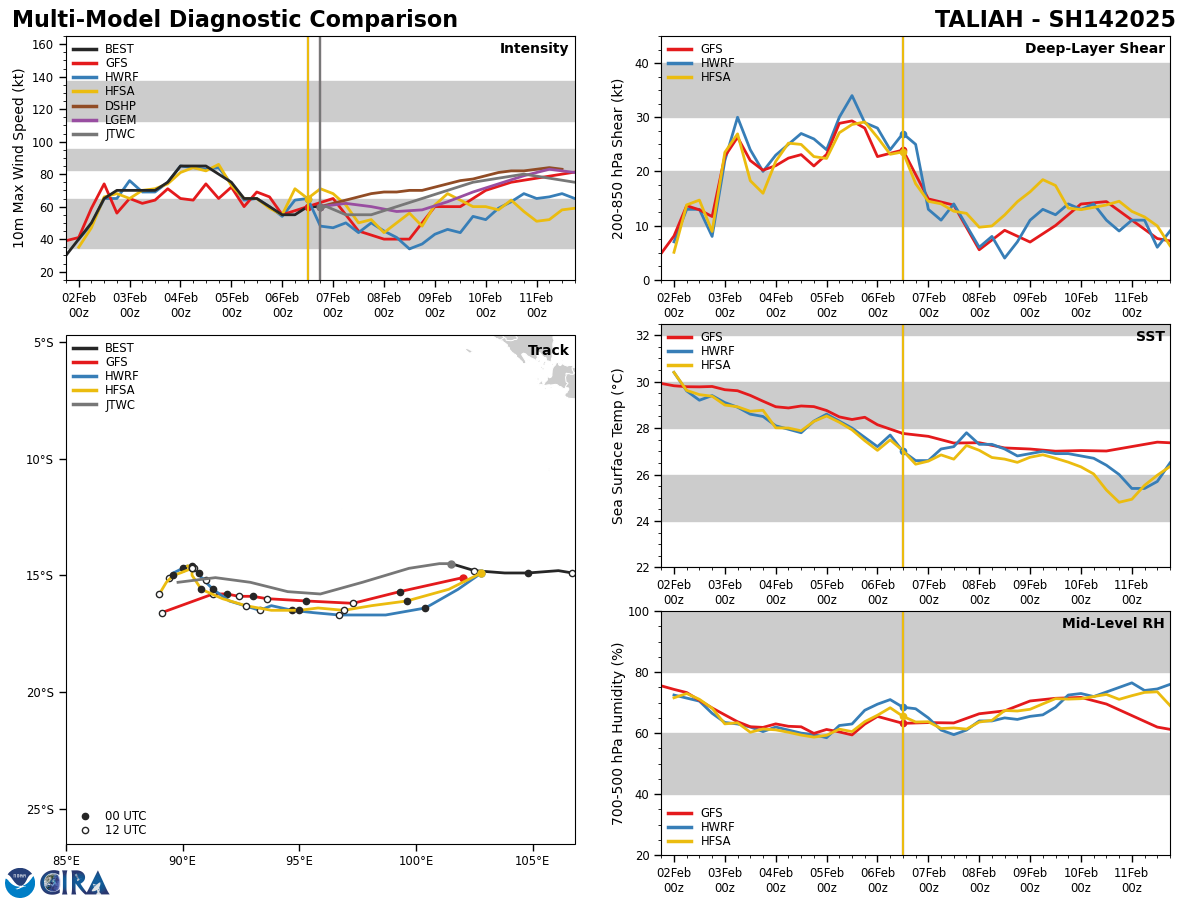 MODEL DISCUSSION: WITH THE EXCEPTION OF NAVGEM, THE DETERMINISTIC GUIDANCE IS IN GOOD AGREEMENT THROUGH TAU 72, WITH A 45NM TO 65NM CROSS-TRACK SPREAD IN SOLUTIONS FROM TAU 48 TO TAU 72. THE 061200Z EPS AND GEFS ENSEMBLES ARE ALSO IN GOOD AGREEMENT THROUGH TAU 72 LENDING HIGH CONFIDENCE TO THE JTWC TRACK FORECAST. AFTER TAU 72, THERE IS A LARGE SPREAD IN BOTH THE DETERMINISTIC AND PROBABILISTIC GUIDANCE, WITH LOW CONFIDENCE IN THE EXTENDED JTWC TRACK FORECAST.    FORECAST CONFIDENCE:    TRACK 0 - 72 HR: HIGH    TRACK 72-120 HR: LOW    INTENSITY 0 - 72 HR: MEDIUM    INTENSITY 72-120 HR: MEDIUM// NNNN