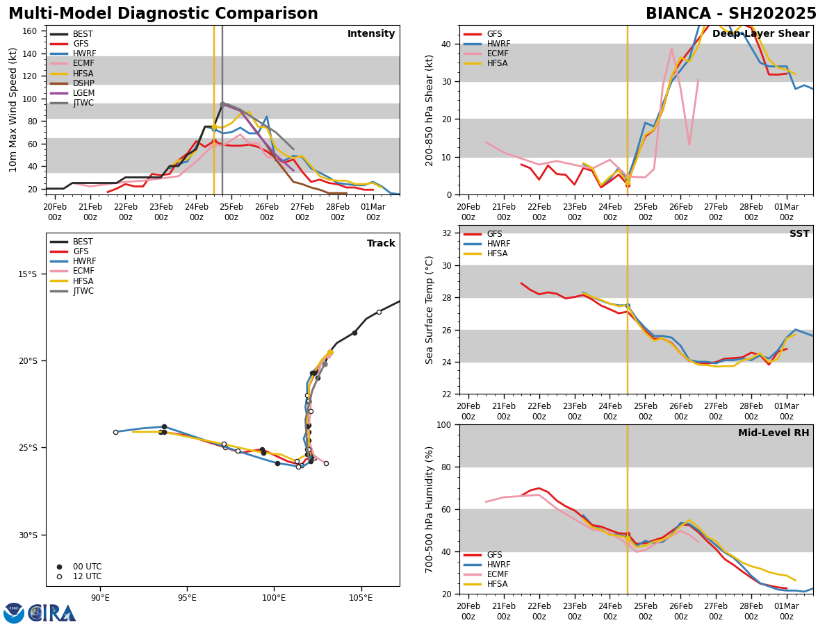 MODEL DISCUSSION: NUMERICAL MODEL GUIDANCE IS IN GOOD AGREEMENT WITH THE EXCEPTION OF NAVGEM, WHICH TAKES THE SYSTEM FURTHER WESTWARD THAN THE REMAINDER OF GUIDANCE. THE JTWC TRACK FORECAST IS PLACED SLIGHTLY TO THE EAST OF CONSENSUS THROUGH THE ENTIRE FORECAST PERIOD TO OFFSET NAVGEM. INTENSITY GUIDANCE IS IN MODERATE AGREEMENT. GFS DEPICTS A MUCH WEAKER VORTEX THAN THE MESOSCALE MODELS THROUGH TAU 36. HAFS-A ALSO SUGGESTS FURTHER INTENSIFICATION OVER THE NEXT 12 HOURS, DIFFERING FROM THE REMAINDER OF GUIDANCE. THE JTWC INTENSITY FORECAST IS PLACED SLIGHTLY BELOW HAFS-A THROUGHOUT THE FORECAST PERIOD WITH MEDIUM CONFIDENCE.