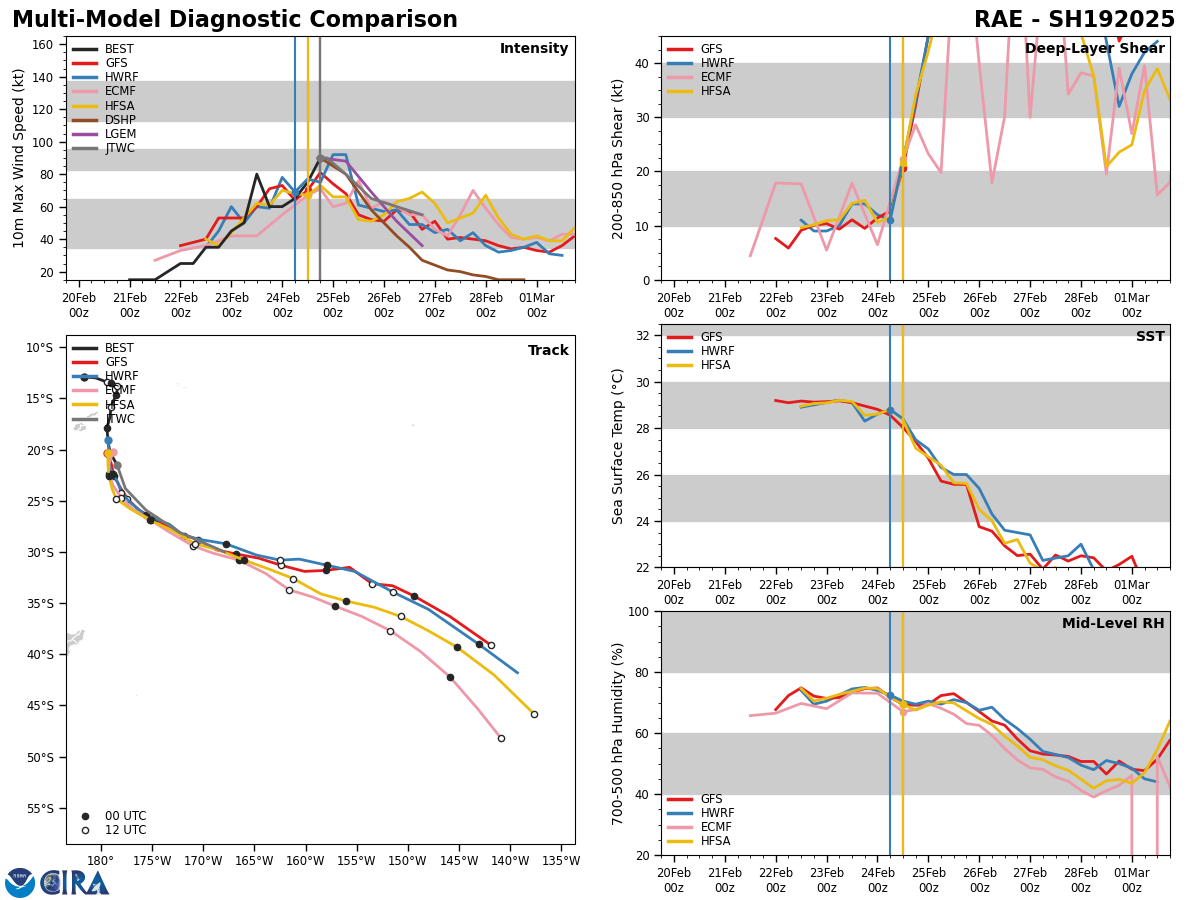 MODEL DISCUSSION: DETERMINISTIC MODEL GUIDANCE IS IN STRONG AGREEMENT THAT THE SYSTEM WILL CURVE SOUTHEASTWARD THROUGHOUT THE FORECAST PERIOD. THE CROSS-TRACK SPREAD OF THE JTWC MULTI-MODEL CONSENSUS IS 65NM BY TAU 48. THE INTENSITY GUIDANCE DROPPED SIGNIFICANTLY SINCE THE LAST INITIALIZATION, BUT REMAINS IN GOOD AGREEMENT THAT A PEAK INTENSITY WILL OCCUR WITHIN THE NEXT 12-24 HOURS.