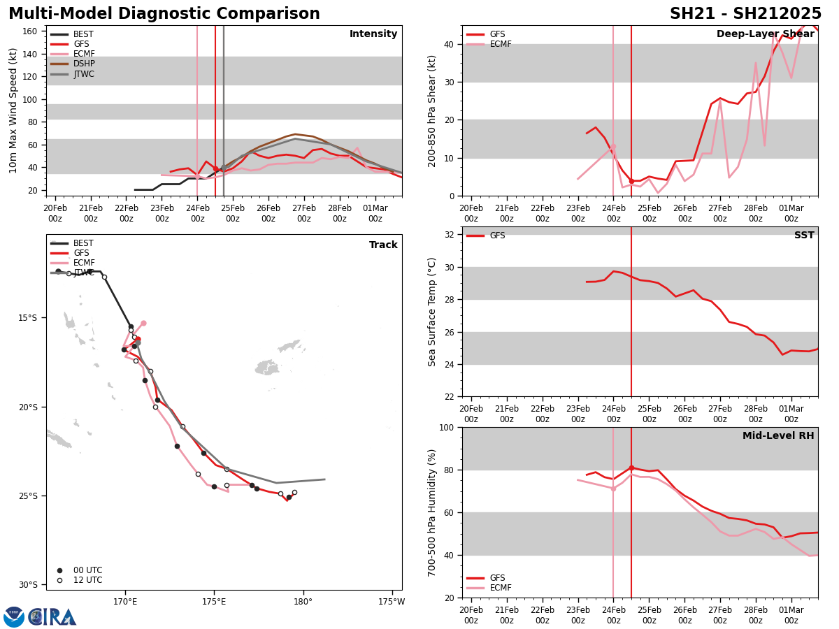 Extremely busy Southern Hemisphere// 19P(RAE) and 20S(BIANCA) CAT 2 US//2421utc 