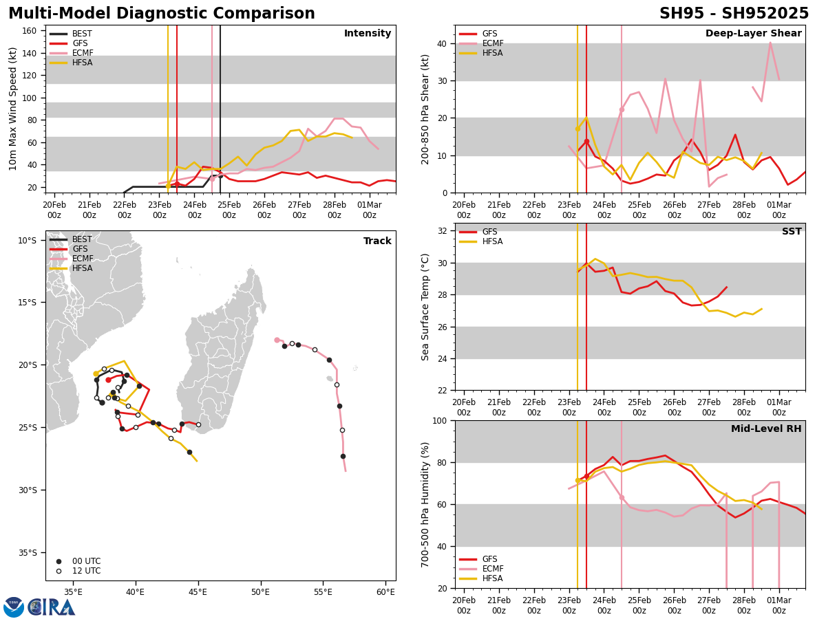 Extremely busy Southern Hemisphere// 19P(RAE) and 20S(BIANCA) CAT 2 US//2421utc 