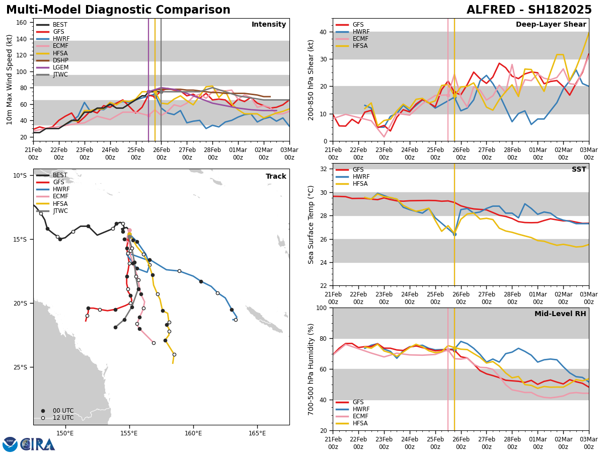 MODEL DISCUSSION: DETERMINISTIC TRACK GUIDANCE IS IN GOOD AGREEMENT THROUGH ABOUT TAU 48, WITH LESS THAN 100NM SPREAD ACROSS THE GUIDANCE PACKAGE. THEREAFTER, THE MODELS SPREAD OUT LIKE A STAR-SHELL FIREWORK DISPLAY, RAPIDLY DIVERGING ACROSS ALL POINTS OF THE COMPASS, WIDENING THE SPREAD TO OVER 400NM BY THE END OF THE FORECAST PERIOD. THE JTWC FORECAST IS PLACED CLOSEST TO THE ECMWF TRACK SOLUTION AND JUST SOUTH AND WEST OF THE CONSENSUS MEAN. CONFIDENCE IS HIGH THROUGH TAU 48 BUT DRIVES SHARPLY LOWER THEREAFTER. INTENSITY GUIDANCE IS ALSO IN GOOD AGREEMENT THAT THE SYSTEM WILL STEADILY INTENSIFY TO ABOUT TAU 48 THOUGH THE BULK OF THE AVAILABLE GUIDANCE PEAKS THE SYSTEM ABOUT 10-15 KNOTS LOWER THAN THE JTWC FORECAST.