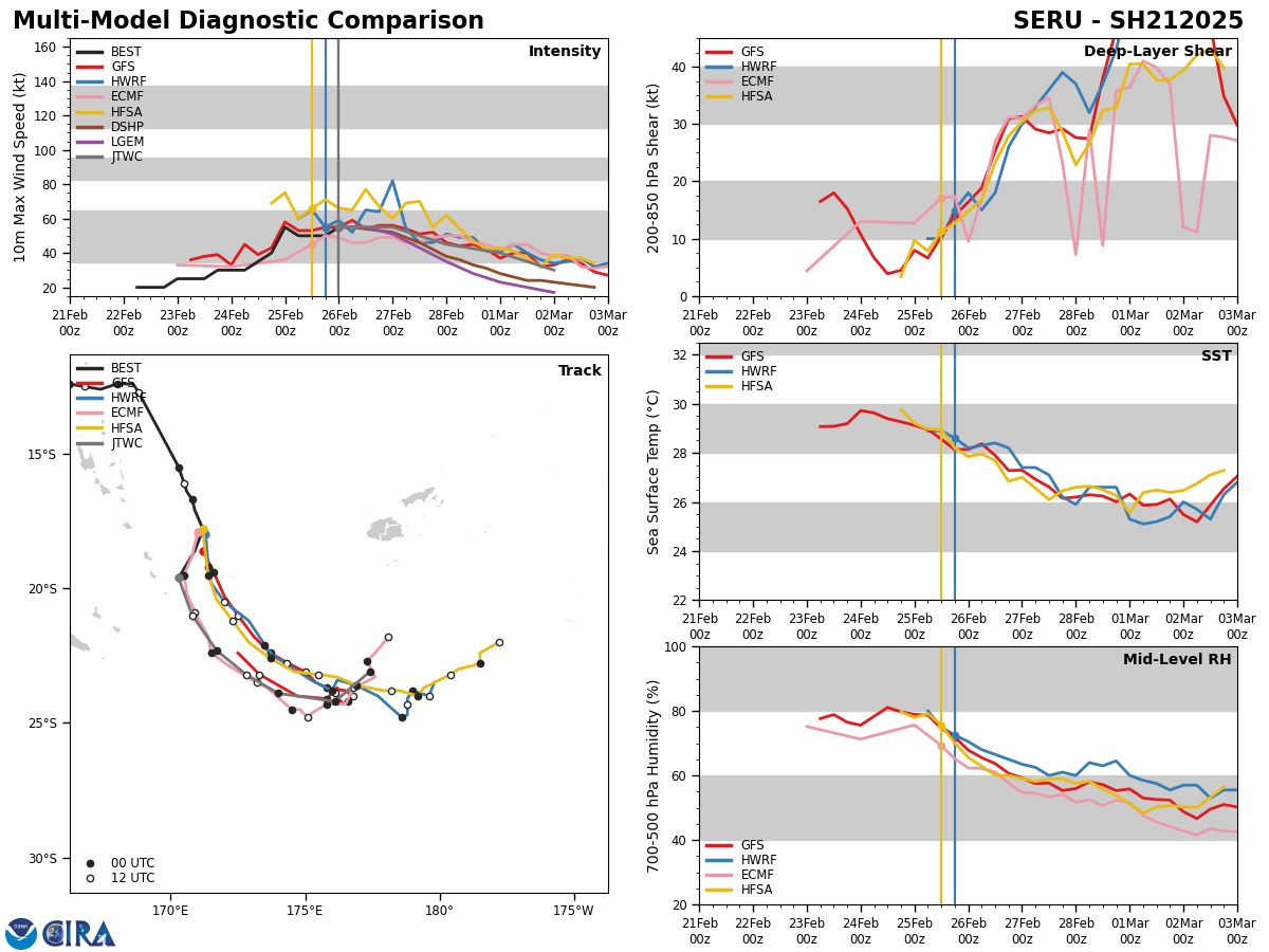 MODEL DISCUSSION: THE AVAILABLE NUMERICAL MODELS ARE IN TIGHT AGREEMENT WITH A SPREAD TO 82NM BY TAU 72 THEN MORE ERRATICALLY AND WIDELY TO 334NM BY TAU 120, LENDING MEDIUM CONFIDENCE TO THE NEAR- TO MID-TERM PORTION, THEN LOW CONFIDENCE TO THE EXTENDED PORTION OF THE JTWC TRACK FORECAST. THERE IS ALSO MEDIUM TO LOW CONFIDENCE IN THE INTENSITY FORECASTS TO THE RESPECTIVE PORTIONS OF THE JTWC FORECAST TRACK. NOTABLE LEFT-OF-TRACK OUTLIERS INCLUDE UKMET, ECMF, AND AEMN THAT RECURVE THE VORTEX EQUATORWARD AFTER TAU 72.