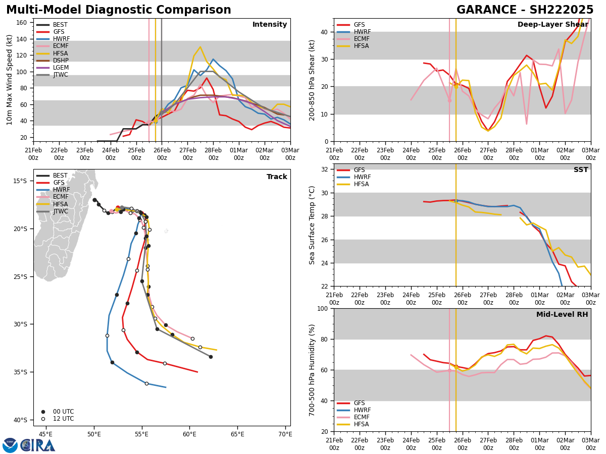 MODEL DISCUSSION: DETERMINISTIC TRACK GUIDANCE IS IN GOOD AGREEMENT THROUGH TAU 72. CROSS-TRACK SPREAD AT CPA TO LA REUNION IS 85NM, OPENING UP TO 150NM BY TAU 72. GFS AND THE GEFS MEAN TAKE THE INSIDE TRACK, AND MARK THE WESTERN SIDE OF THE GUIDANCE ENVELOPE WHILE UKMET AND THE UKMET ENSEMBLE MEAN TAKE A BROADER TURN AND MARK THE EASTERN EDGE OF THE ENVELOPE. CROSS-TRACK SPREAD OPENS UP TO 350NM BY THE END OF THE FORECAST. THE JTWC FORECAST TRACKS THE ECMWF AND CONSENSUS MEAN THROUGH THE TOTALITY OF THE FORECAST PERIOD, WITH HIGH CONFIDENCE IN THE SHORT-TERM AND MEDIUM CONFIDENCE THEREAFTER. INTENSITY GUIDANCE, WITH THE EXCEPTION OF THE SHIPS-GFS, IS IN TIGHT AGREEMENT THAT THE SYSTEM IS LIKELY TO RI. ALL OF THE MESOSCALE GUIDANCE, AND NEARLY ALL AVAILABLE RI SPECIFIC AIDS ARE DEPICTING A RAPID INTENSIFICATION TO A PEAK BETWEEN 95-115 KNOTS BY TAU 36. ADDITIONALLY, THE ECEPS INTENSIFICATION PROBABILITY GUIDANCE INDICATES A 40 PERCENT CHANCE OF RI, WHICH IS NEARLY UNHEARD OF FROM ECEPS. IN OTHER WORDS, CONFIDENCE IS HIGH THAT RI WILL OCCUR. MOST OF THE GUIDANCE SHOWS A LEVELING OFF OF INTENSITY THROUGH TAU 48, FOLLOWED BY A RAPID WEAKENING PHASE THROUGH THE REMAINDER OF THE FORECAST. THE JTWC FORECAST TRACKS THE BULK OF THE RI GUIDANCE BUT PEAKS ABOUT 5-15 KNOTS LOWER THAN THE MOST AGGRESSIVE MEMBERS.