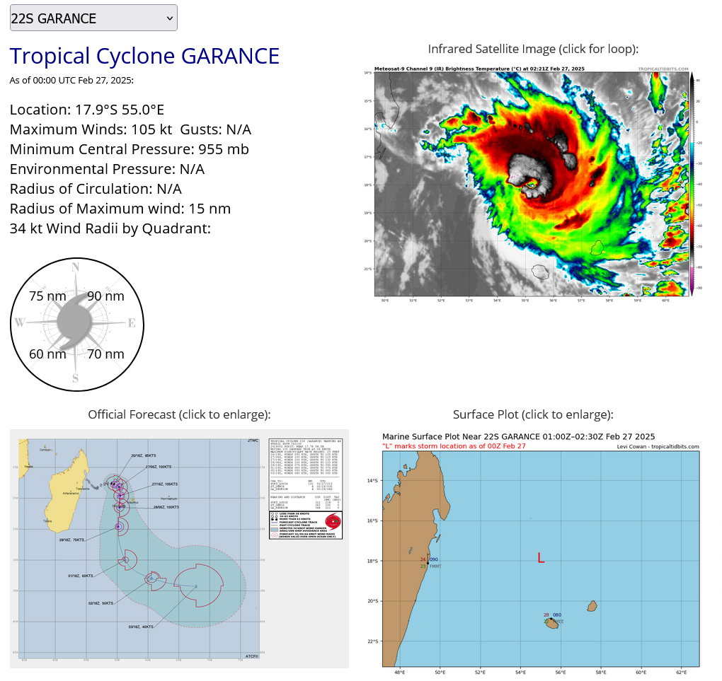 22S(GARANCE) CAT 3 US to make landfall over Northern REUNION by 24h//18P(ALFRED) near CAT3// 23S(HONDE) CAT1// 2703utc