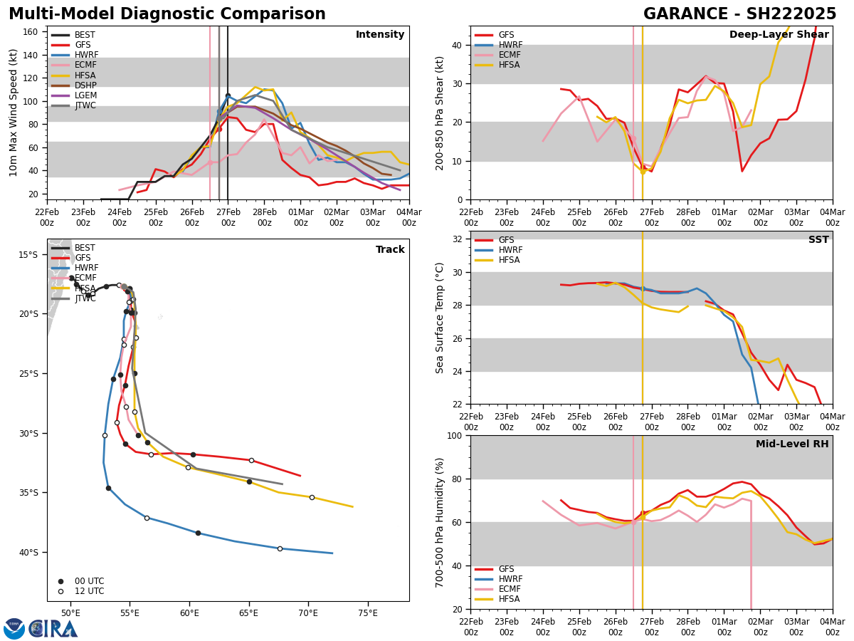 MODEL DISCUSSION: DETERMINISTIC TRACK GUIDANCE IS IN TIGHT AGREEMENT, PARTICULARLY THROUGH TAU 48, WITH A CROSS-TRACK SPREAD OF JUST 45NM AT TAU 36. THE GUIDANCE PACKAGE DID SHIFT SLIGHTLY WESTWARD AS A WHOLE OVER THE LAST 12 HOURS, WITH THE CONSENSUS MEAN NOW SITUATED ON THE WESTERN PORTION OF LA REUNION VICE DIRECTLY IN THE CENTER, HOWEVER THE OVERALL SCENARIO HAS NOT CHANGED SIGNIFICANTLY. MODEL DISPERSION INCREASES AFTER TAU 48, OPENING UP TO ABOUT 178NM BY TAU 72 AND MAINTAINING THAT ORIENTATION THROUGH THE REMAINDER OF THE FORECAST PERIOD. THE JTWC FORECAST LIES JUST EAST OF THE CONSENSUS MEAN, CLOSE TO THE ECMWF DETERMINISTIC AND EC-AIFS, BOTH OF WHICH ARE ON THE EASTERN SIDE OF THE GUIDANCE PACKAGE. INTENSITY GUIDANCE IS ALSO IN GOOD AGREEMENT THAT THE SYSTEM WILL CONTINUE TO INTENSIFY FOR THE NEXT 24 HOURS. THE HAFS-A, ALONG WITH THE DTOP RAPID INTENSIFICATION (RI) AID CONTINUE TO TRIGGER, PEAKING THE SYSTEM AT 120-125 KNOTS, WHILE THE COAMPS-TC AND THE CONSENSUS MEAN SHOW A PEAK BETWEEN 100-110 KNOTS. THE JTWC FORECAST SPLITS THE DIFFERENCE BETWEEN THE MORE AGGRESSIVE RI AIDS AND THE CONSENSUS MEAN. HOWEVER, THE COMPACT NATURE OF THE SYSTEM MEANS THAT SIGNIFICANT DEVIATIONS FROM THE INTENSITY FORECAST ARE LIKELY.