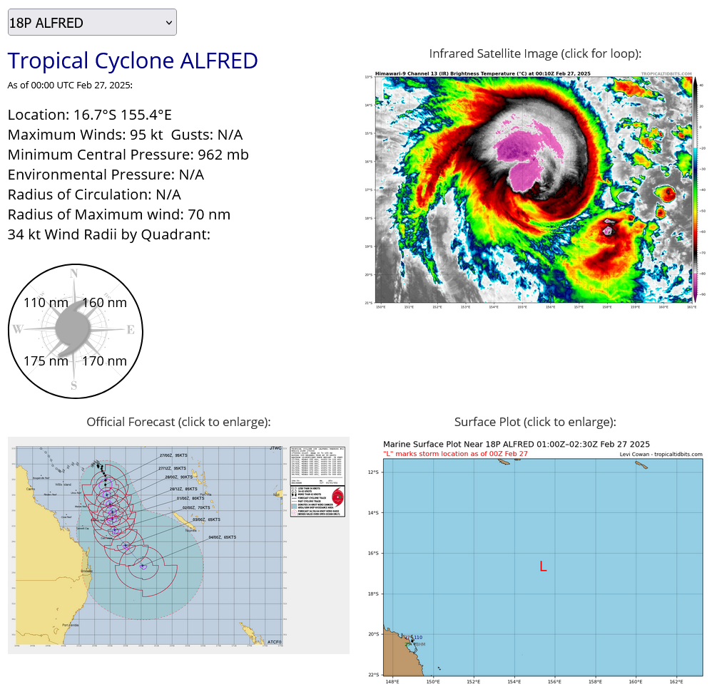 22S(GARANCE) CAT 3 US to make landfall over Northern REUNION by 24h//18P(ALFRED) near CAT3// 23S(HONDE) CAT1// 2703utc