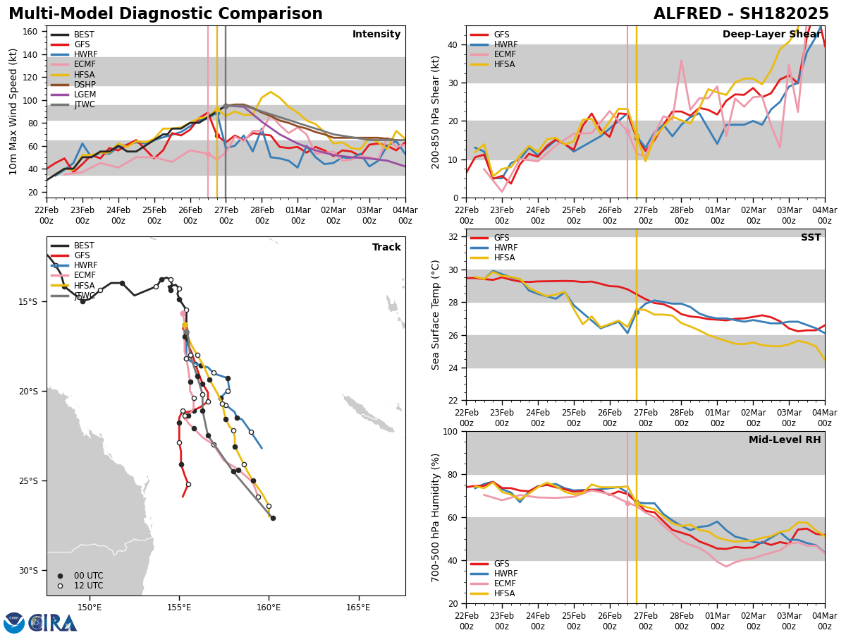 MODEL DISCUSSION: NUMERICAL MODELS ARE IN GOOD AGREEMENT REGARDING THE OVERALL FORECAST SCENARIO AND DERIVED TRACKS ARE FAIRLY TIGHTLY PACKED THROUGH TAU 72, PROVIDING HIGH CONFIDENCE TO THE EARLY PORTION OF THE FORECAST. SPREAD INCREASES THEREAFTER AS DETERMINISTIC CONSENSUS MODELS AND INDIVIDUAL MEMBERS OF GLOBAL ENSEMBLES (GEFS, EC-EPS) INDICATE UNCERTAINTY ASSOCIATED WITH THE INFLUENCE OF A BUILDING RIDGE TO THE SOUTHWEST AFTER TAU 36. SOLUTIONS THAT JOG THE SYSTEM FARTHER WESTWARD ARE ALSO SLOWER TO TURN AND ACCELERATE POLEWARD. TRENDS IN THE FORECAST GUIDANCE SUGGEST THAT ANY WESTWARD JOG AFTER TAU 36 WILL LIKELY BE SMALL AND SHORT LIVED, WHICH THE SUBTROPICAL RIDGE TO THE EAST DOMINATING STEERING. THE CURRENT TRACK FORECAST LIES SLIGHTLY TO THE EAST AND A BIT FASTER THAN THE MULTI-MODEL CONSENSUS WITH MEDIUM CONFIDENCE IN THE EXTENDED RANGE. NEAR-TERM INTENSITY CHANGE IS A BIT UNCERTAIN, WITH HAFS REFLECTING A BUMP TO APPROXIMATELY 105 KTS BUT ALL OTHER SOLUTIONS HOLDING STEADY OR WEAKENING SLOWLY. THE TREND TOWARD SLOW WEAKENING IS SHARED ACROSS MODEL SOLUTIONS AFTER TAU 36. OVERALL, THERE IS MEDIUM CONFIDENCE IN THE INTENSITY FORECAST.