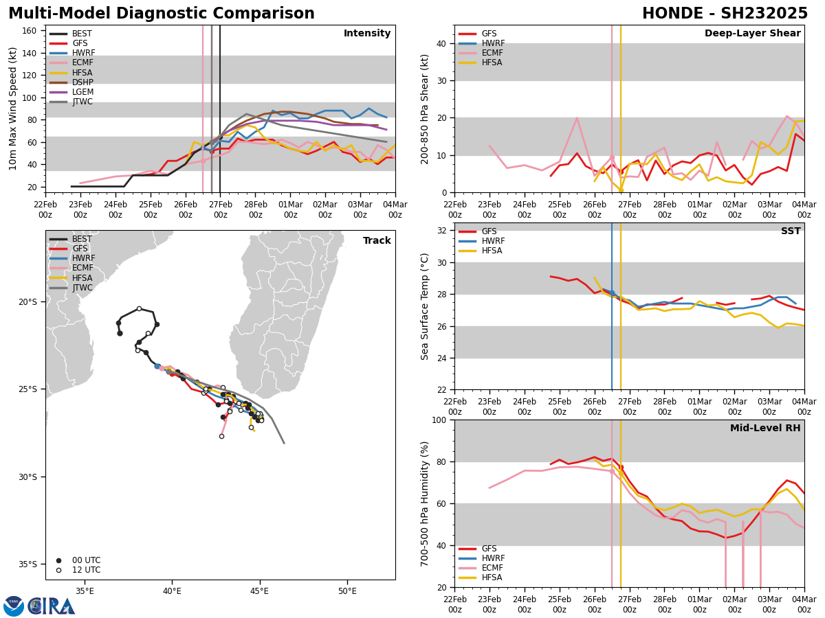 MODEL DISCUSSION: NUMERICAL MODELS ARE IN GOOD AGREEMENT REGARDING THE OVERALL TRACK FORECAST SCENARIO THROUGH TAU 72, UNIVERSALLY DEPICTING AN EAST-SOUTHEASTWARD TRACK JUST TO THE SOUTHWEST OF MADAGASCAR UNDER THE CONTINUED INFLUENCE OF THE NER TO THE NORTHEAST. THEREAFTER, GUIDANCE DIVERGES SIGNIFICANTLY, WITH CONSENSUS DETERMINISTIC MODELS AND GLOBAL ENSEMBLE MEMBERS INDICATING THE POTENTIAL FOR A SHARP POLEWARD TURN OR LOOPING MOTION IN EXTENDED PERIOD. THE CURRENT TRACK FORECAST STAYS THE COURSE NEAR BOTH THE PREVIOUS FORECAST AND THE MULTI-MODEL CONSENSUS WITH MEDIUM CONFIDENCE THROUGH TAU 72 AND LOW CONFIDENCE THEREAFTER. NUMERICAL MODEL INTENSITY GUIDANCE SUPPORTS NEAR-TERM INTENSIFICATION FOLLOWED BY SLOW WEAKENING, AND SEVERAL PROBABILISTIC RAPID INTENSIFICATION (RI) AIDS (INCLUDING RIPA AND FRIA) INDICATE THE POTENTIAL FOR RI IN OVER THE NEXT DAY OR SO. CONSIDERING THE MODEL GUIDANCE AND SYNOPTIC SETUP, CONTINUED NEAR-TERM INTENSIFICATION FOLLOWED BY EXTENDED RANGE WEAKENING ARE CERTAIN, BUT THERE IS UNCERTAINTY IN THE TIMING AND RATES OF CHANGE. THERE IS MEDIUM CONFIDENCE IN THE INTENSITY FORECAST ACROSS THE BOARD.