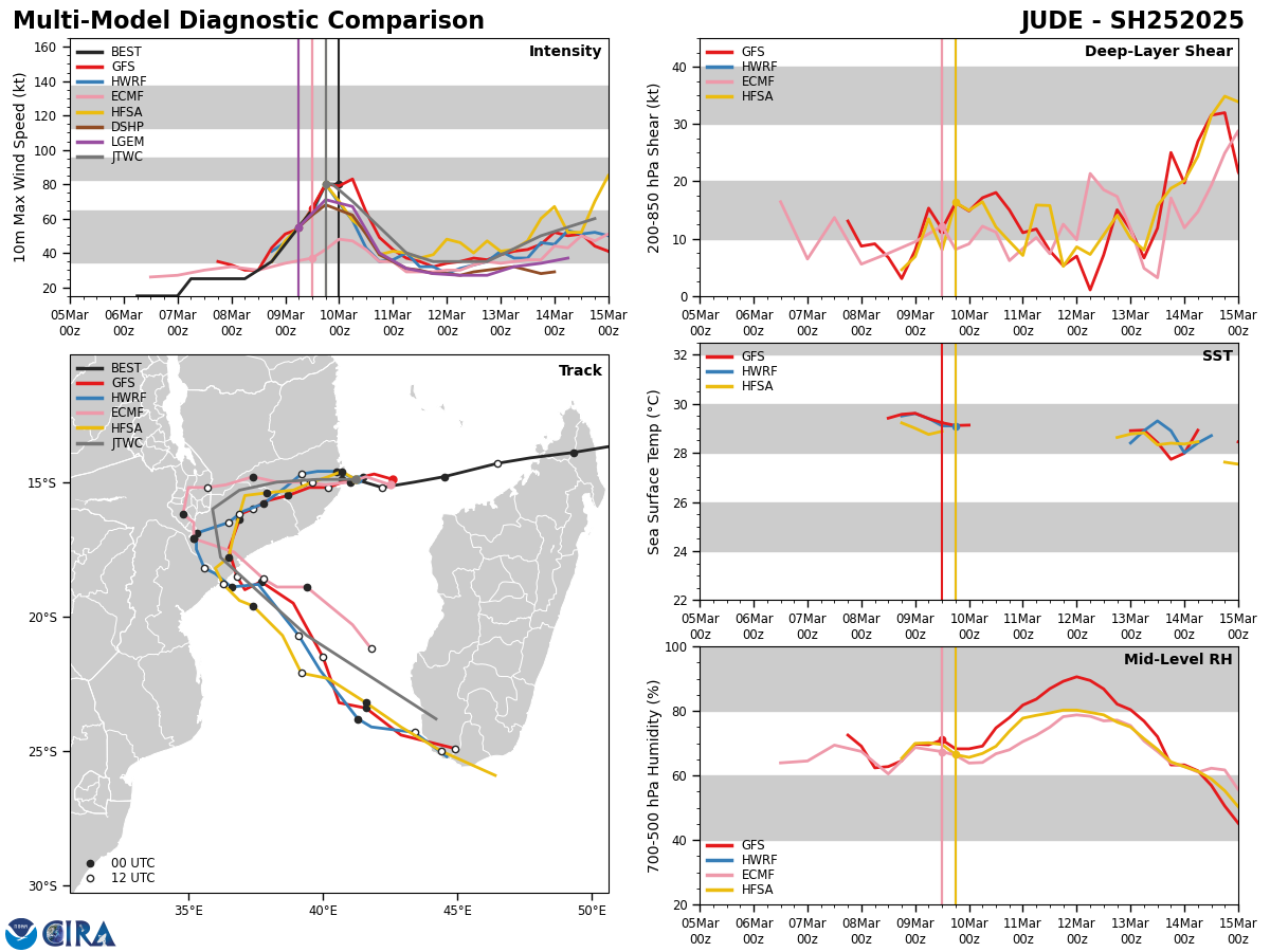 TC 25S(JUDE) CAT 1 US landfall over MOZAMBIQUE// TC 24S(IVONE) peaking// 1000utc