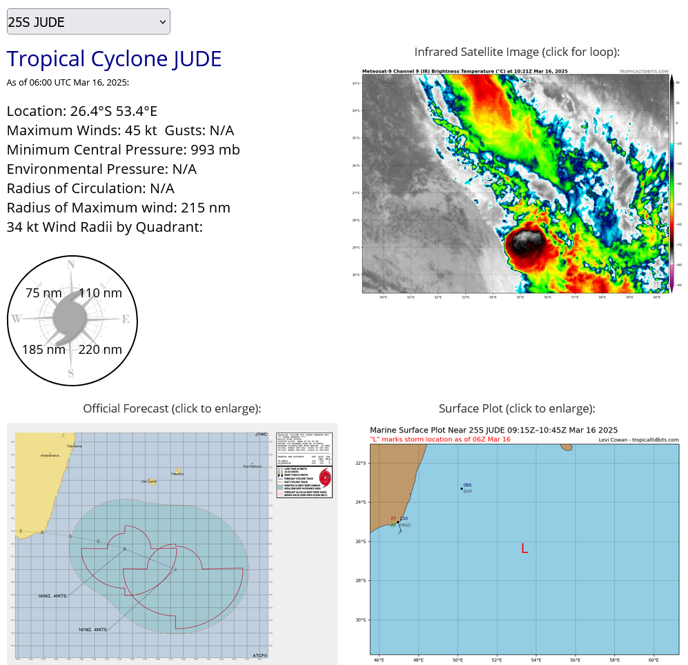 160900Z POSITION NEAR 26.8S 54.4E. 16MAR25. TROPICAL CYCLONE 25S (JUDE), LOCATED APPROXIMATELY 369 NM SOUTH-SOUTHWEST OF ST DENIS, HAS TRACKED EAST-SOUTHEASTWARD AT 20 KNOTS OVER THE PAST SIX HOURS. ANIMATED MULTISPECTRAL IMAGERY (MSI) DEPICTS AN INCREASINGLY DISORGANIZED LOW-LEVEL CIRCULATION WITH MAJORITY OF THE DEEP CONVECTION DISPLACED EASTWARD AND POLEWARD. A 160444Z METOP-B ASCAT IMAGE INDICATES WIND SPEEDS OF 40-45 KTS, WHILE ASSISTING WITH CURRENT POSITION ASSESSMENT TO THE WEST OF THIS PARTIAL PASS. ANALYSIS INDICATES THAT THE SYSTEM IS ALREADY LOCATED WITHIN A STRONG BAROCLINIC ZONE, WITH COOLING (26-27 C) SEA SURFACE TEMPERATURES AND STRONG (40+ KTS) VERTICAL WIND SHEAR, ENHANCED BY THE PASSAGE OF AN UPPER-LEVEL LONGWAVE TROUGH. TC 25S IS EXPECTED TO CONTINUE TRANSITIONING INTO AN ASYMMETRIC COLD CORE LOW AS IT TRACKS FURTHER SOUTHEASTWARD. THIS IS THE FINAL WARNING ON THIS SYSTEM BY THE JOINT TYPHOON WRNCEN PEARL HARBOR HI. THE SYSTEM WILL BE CLOSELY MONITORED FOR SIGNS OF REGENERATION. MINIMUM CENTRAL PRESSURE AT 160600Z IS 993 MB. MAXIMUM SIGNIFICANT WAVE HEIGHT AT 160600Z IS 24 FEET./