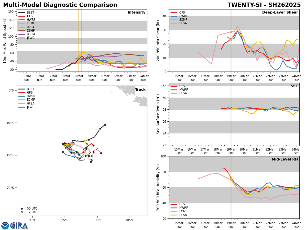 MODEL DISCUSSION: DETERMINISTIC TRACK GUIDANCE HAS COME INTO BETTER OVERALL AGREEMENT WITH THIS NEW RUN. ALL MEMBERS OF THE CONSENSUS EXCEPT NAVGEM NOW SHOW A TRACK THAT TURNS SHARPLY SOUTHWARD WITH THE NEXT SIX HOURS FOLLOWED BY A GENERAL TRACK TOWARDS THE SOUTHEAST THROUGH TAU 72. AFTER THIS POINT, THE GUIDANCE BEGINS TO FAN OUT WITH MOST MEMBERS INDICATING AN INFLECTION POINT AROUND TAU 96 WHERE THE TRACK TURNS BACK TOWARDS THE SOUTH AND WEST. AS MENTIONED, THE NAVGEM TRACKS THE SYSTEM STRAIGHT SOUTHWEST THROUGH THE FORECAST PERIOD, WHILE THE ECMWF ENSEMBLE MEAN TRACKS THE SYSTEM SOUTHWARD THEN WEST AFTER TAU 72 AND THE ECMWF AIFS LOOPS THE SYSTEM BACK NORTHWARD AFTER TAU 72. GEFS AND ECENS ENSEMBLE MEMBERS DEPICT A SQUASHED SPIDER TYPE SCENARIO, WITH MEMBERS ROUGHLY EQUALLY SPREAD OUT ACROSS A WIDE FAN OF POTENTIAL TRACKS FROM WEST TO SOUTHEAST TO EAST OR EVEN LOOPING. THE JTWC FORECAST ROUGHLY CONSISTENT WITH THE CONSENSUS MEAN THROUGH THE FORECAST PERIOD, WITH LOW CONFIDENCE. INTENSITY GUIDANCE IS SPLIT, WITH THE DECAY-SHIPS (BOTH GFS AND NAVGEM) SHOWING MODEST INTENSIFICATION TO 50-60 KNOTS BEFORE WEAKENING AFTER TAU 72. THE REMAINDER OF THE GUIDANCE PACKAGE SHOWS EITHER A FLAT TRACE OR SLIGHT INTENSIFICATION IN THE SHORT-TERM, FOLLOWED BY A SLOW WEAKENING THAT LEVELS OFF AROUND 35 KNOTS AFTER TAU 48. THE JTWC FORECAST IS CONSISTENT WITH THE CONSENSUS MEAN, THE HAFS AND COAMPS-TC, WITH MEDIUM CONFIDENCE.