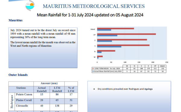 MAURICE: le mois de Juillet le plus sec depuis 1904// Prévisions pour la période Août à Octobre 2024